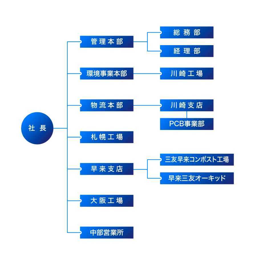 組織図